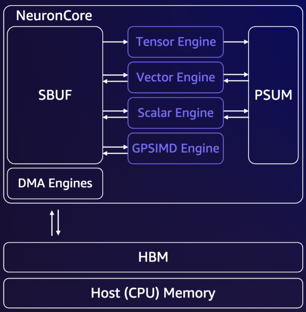 NeuronCore architecture with memory blocks