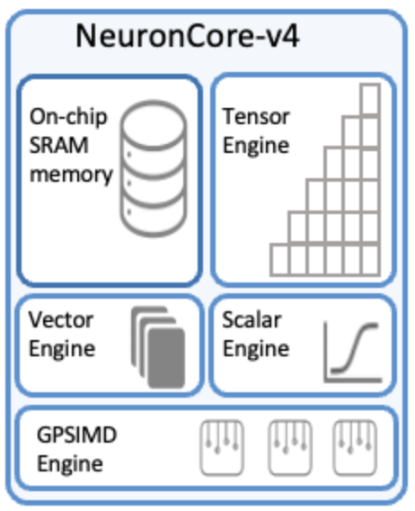 NeuronCore architecture