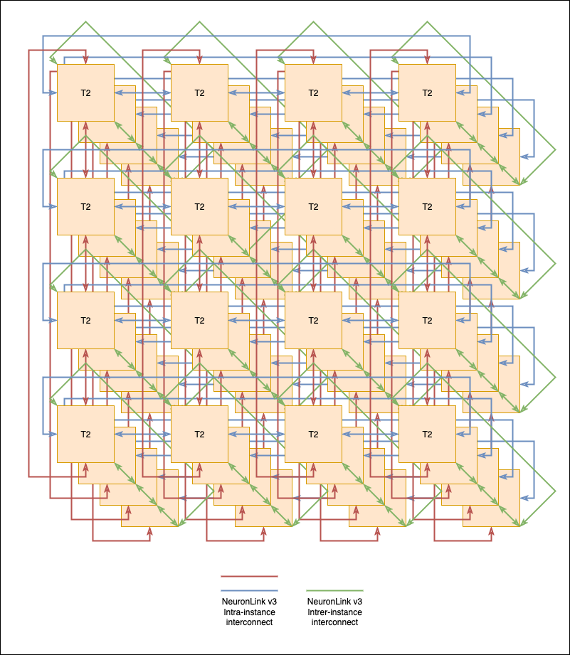 NeuronCore architecture with memory blocks