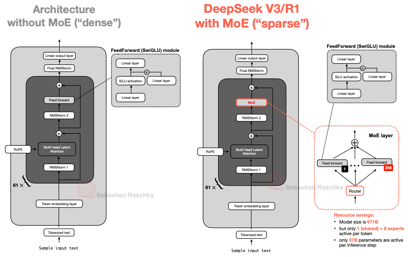 DeepSeek vs. Dense architectures
