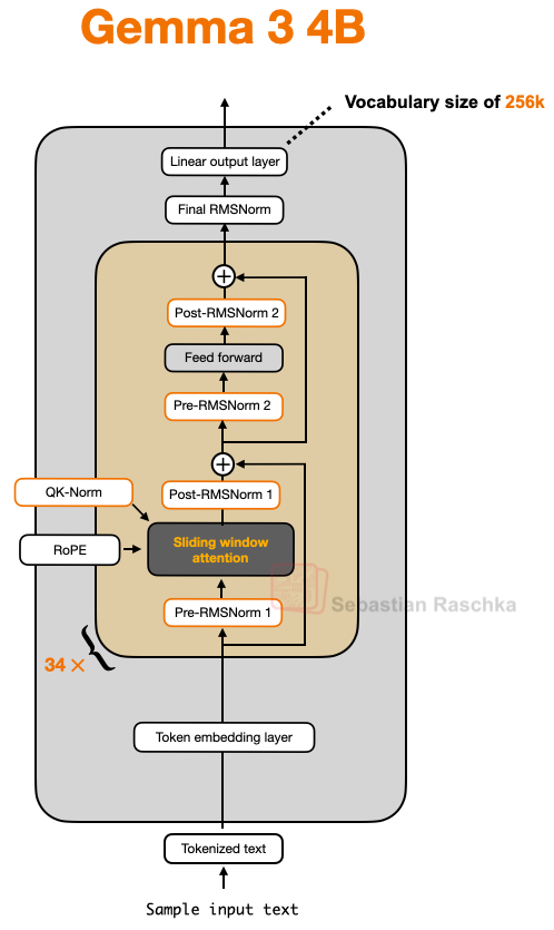 Architecture of Gemma3