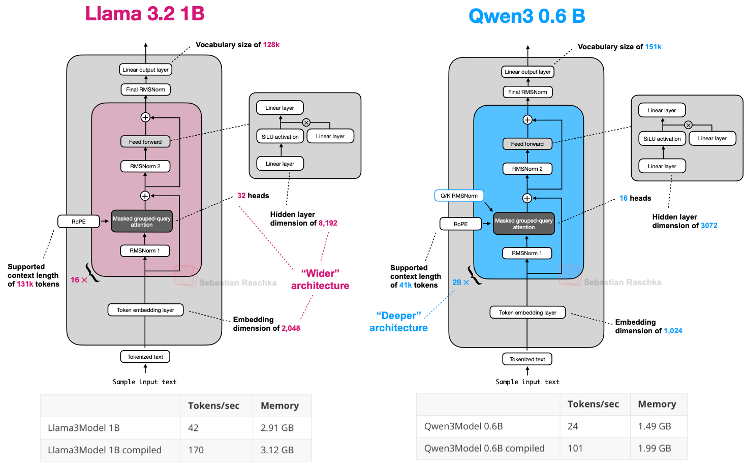 Llama 3.2 1B and Qwen3 0.6B