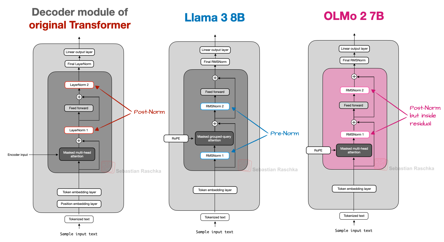 Position of Layer Normalization