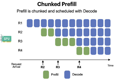 Chunked prefill
