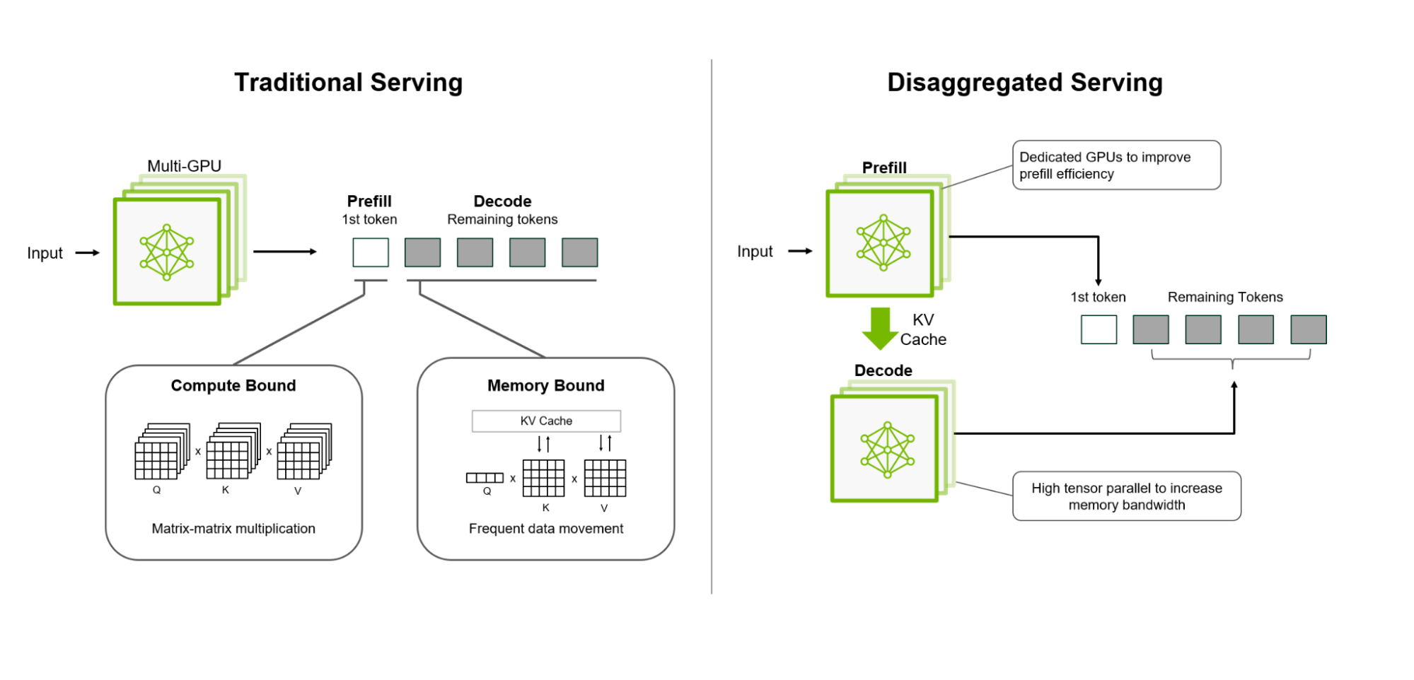 Disaggregated Inference Architecture