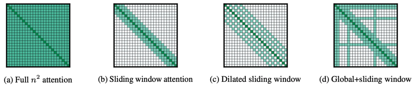 Sparse Attention Mechanisms