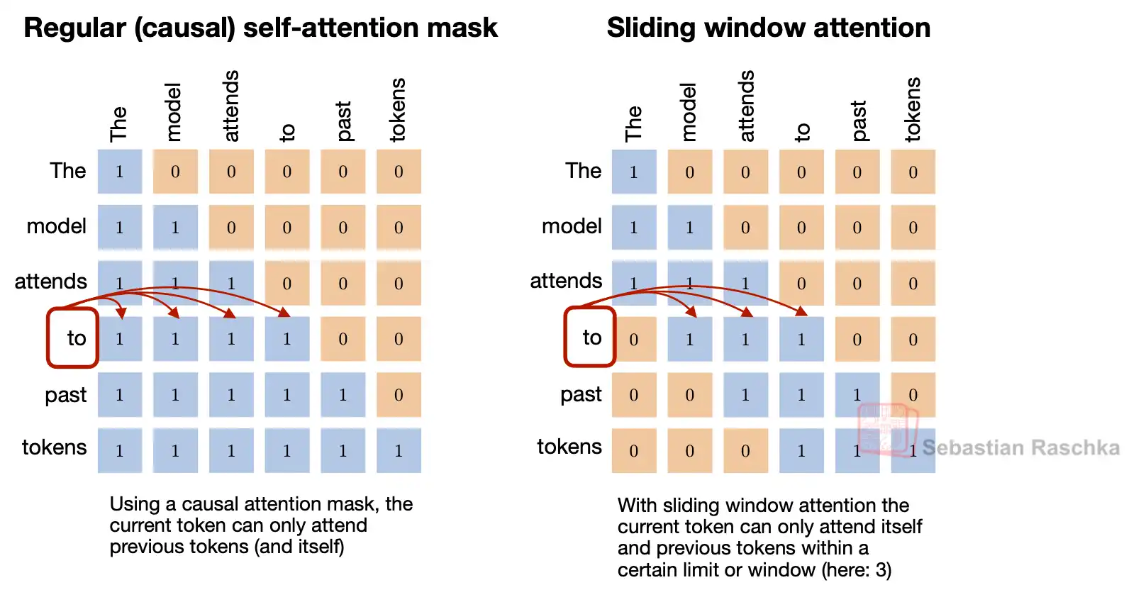 Sliding Window Attention Mechanism
