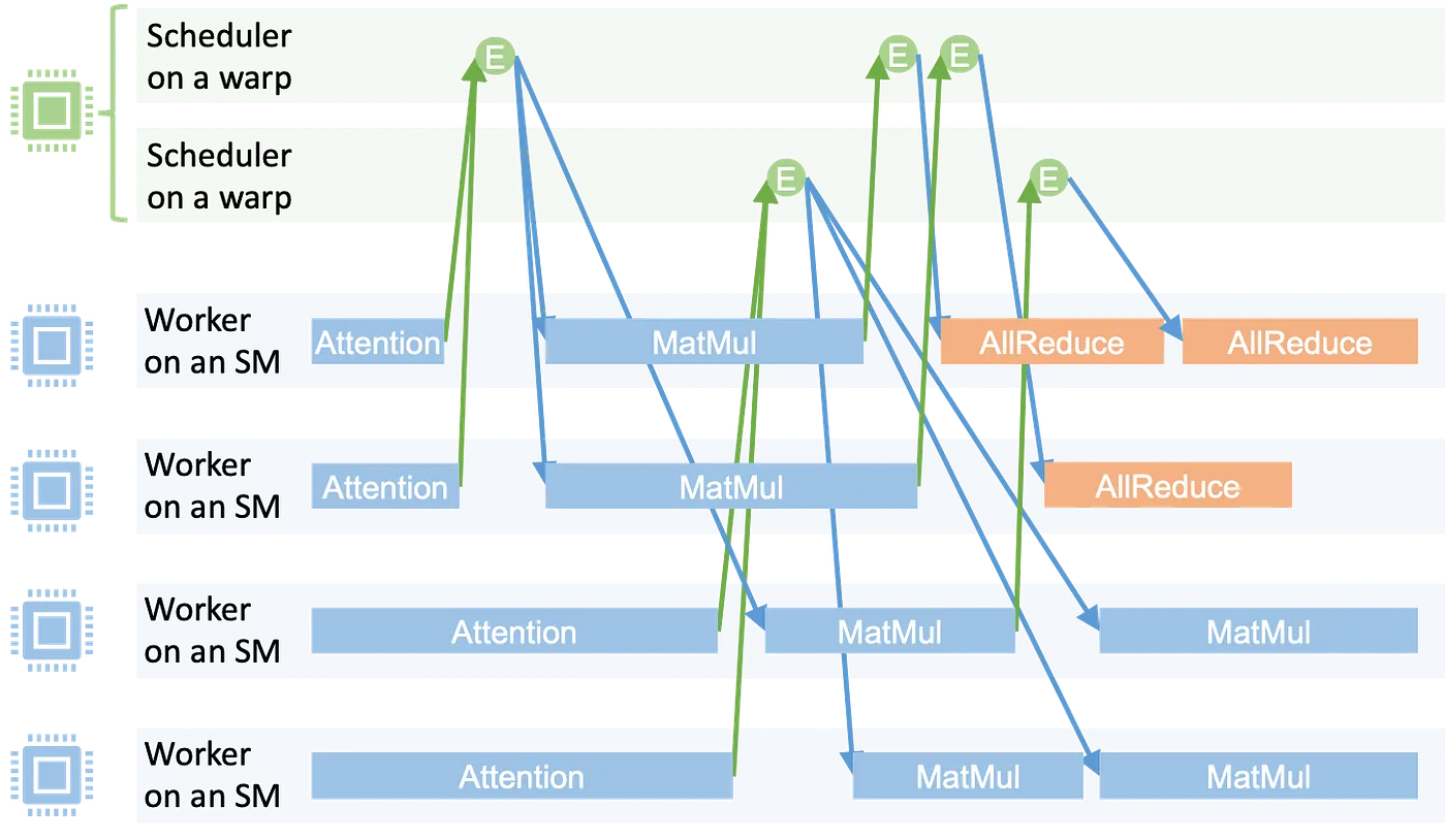 The MPK runtime executes a task graph in a megakernel