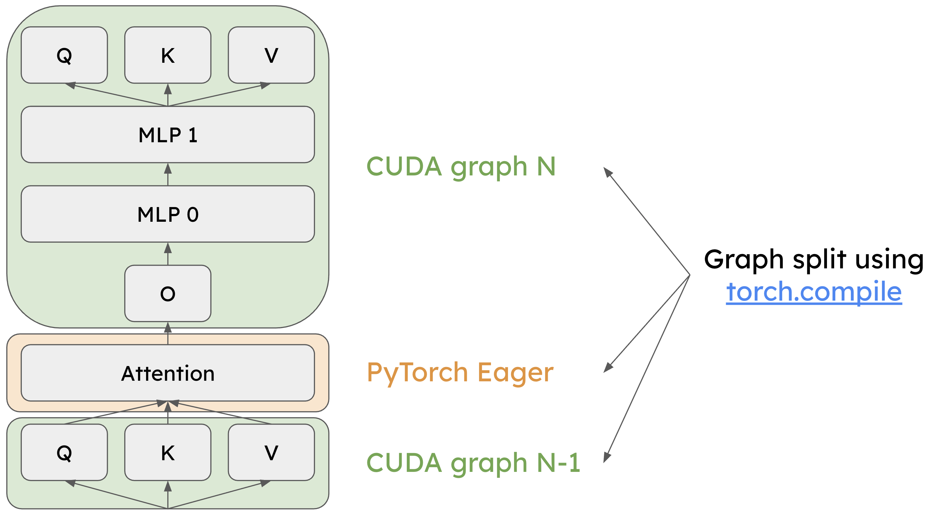 Piecewise CUDA Graph in vLLM