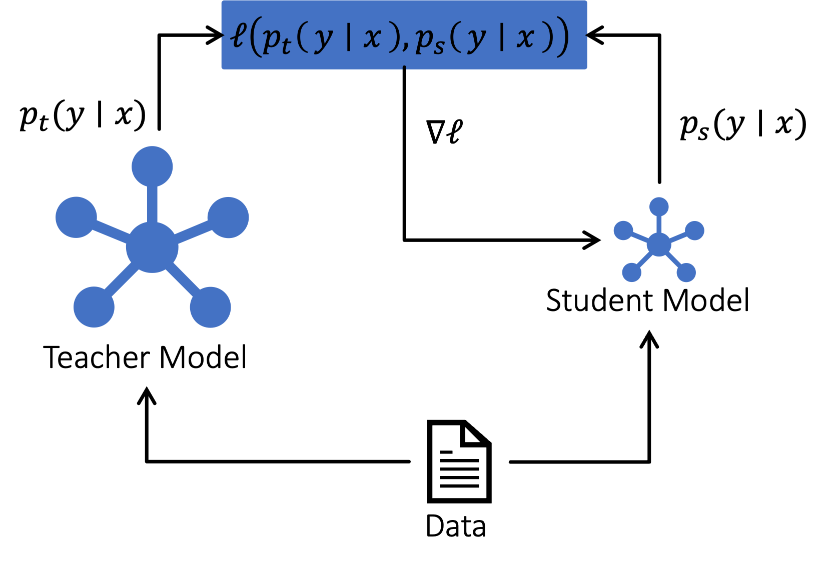 Knowledge distillation