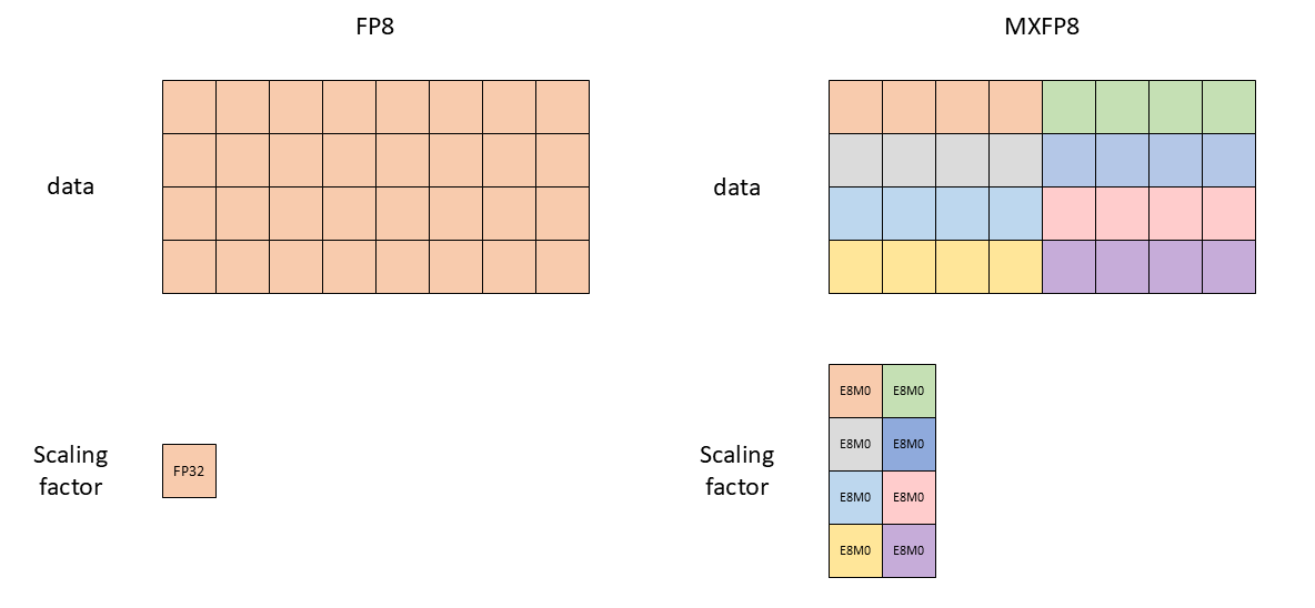 Tensor-wise vs MX format scaling factors