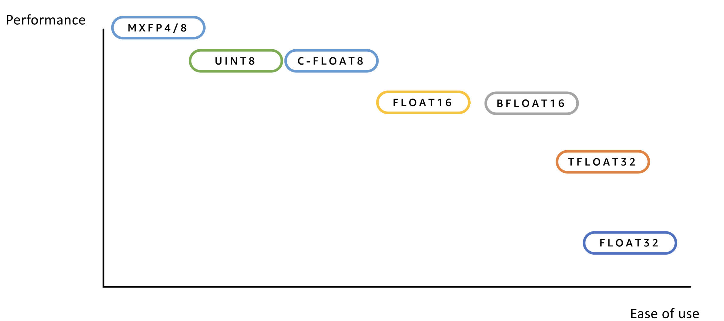 Performance vs. ease of use of different data types