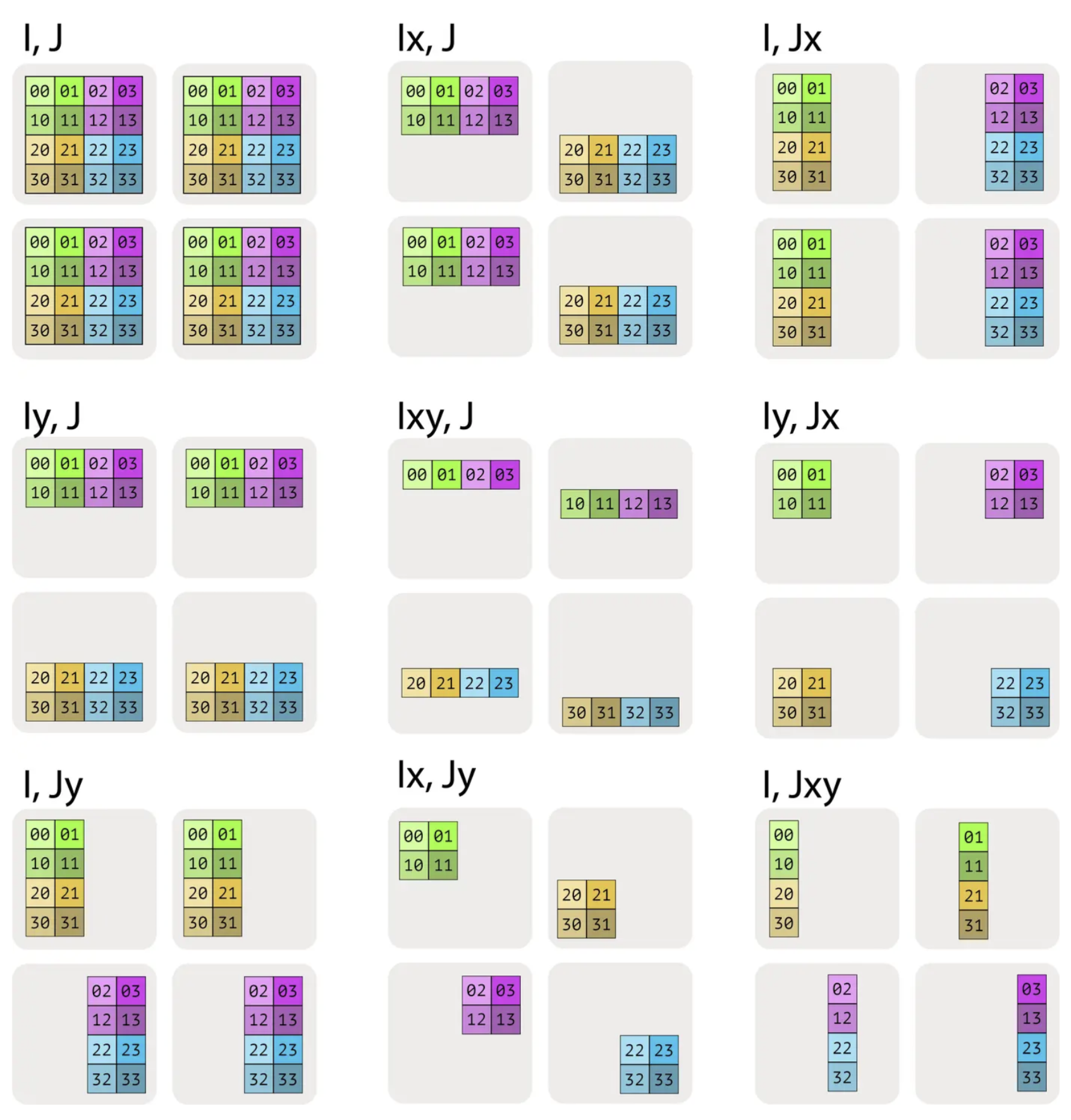Sharding patterns for a 4x4 matrix across a 2x2 mesh