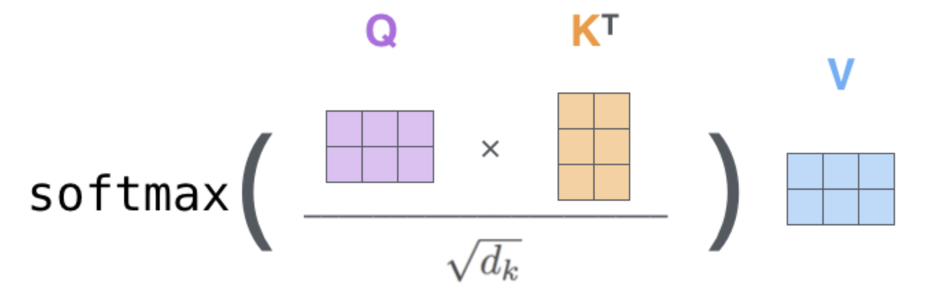 Scaled Dot-Product Attention (SDPA) visualization