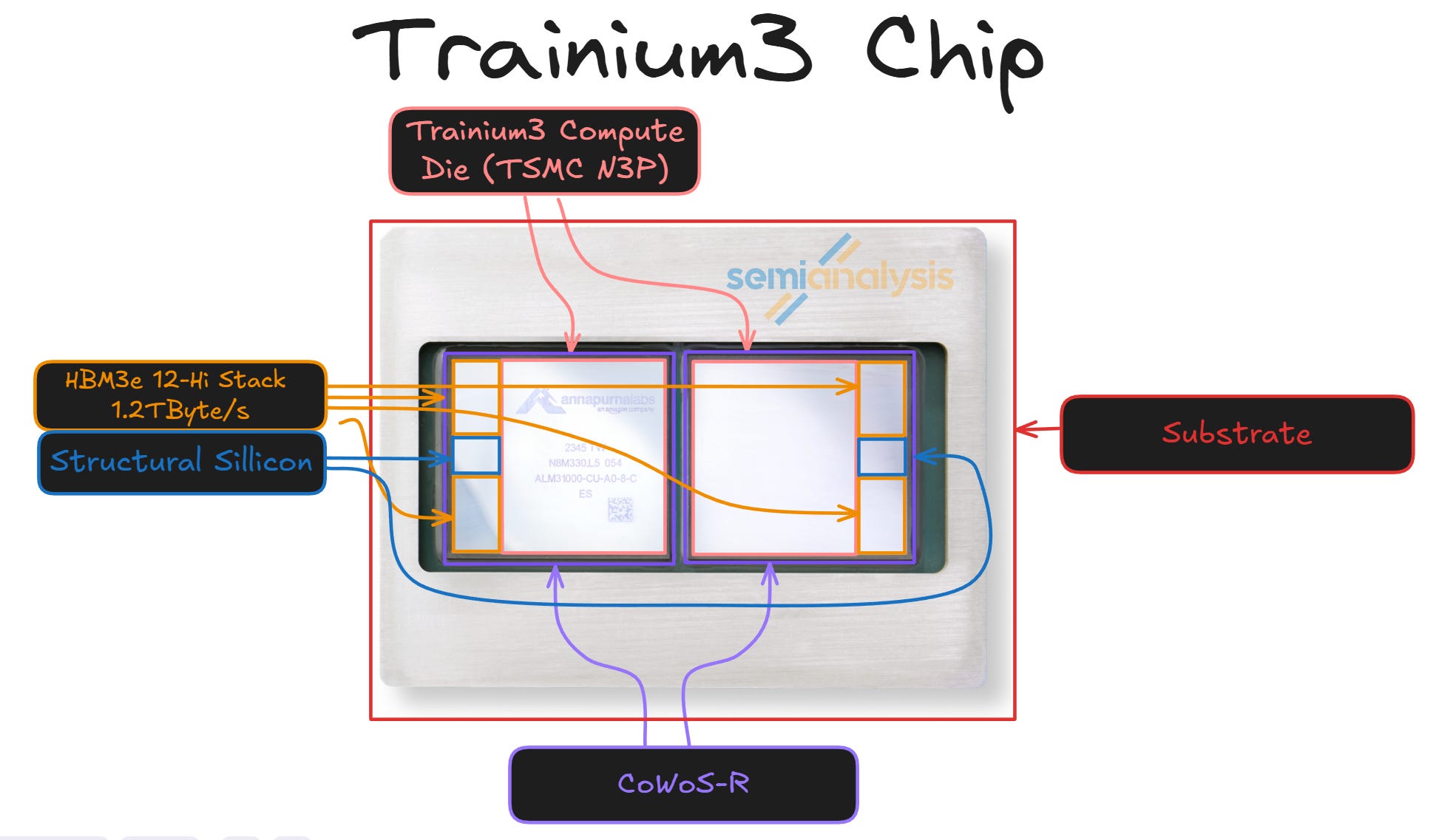 Photo of a Trn3 chip package