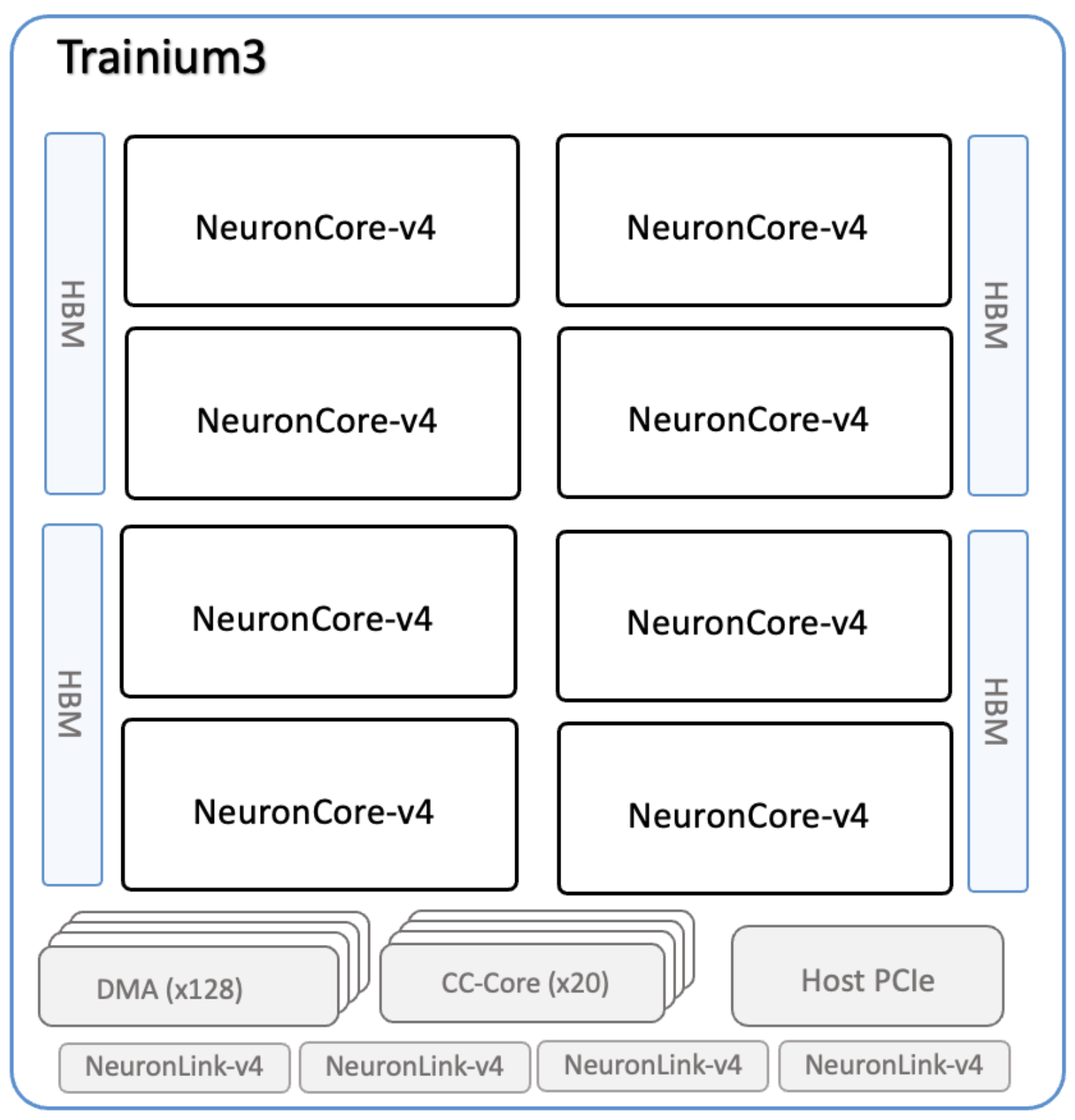 Schematic of a Trn3 chip: 8 NeuronCores and 4 HBM banks