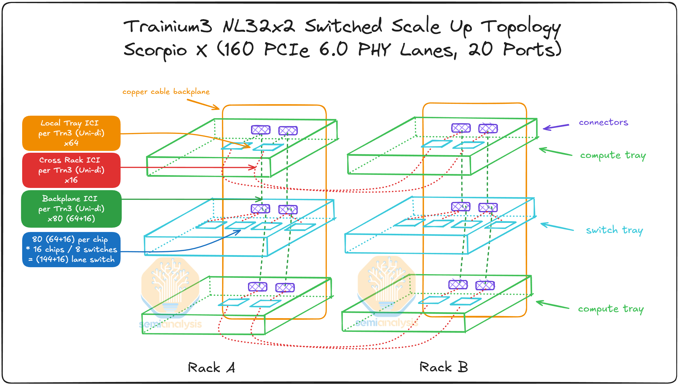 Compute trays connected to switching trays in a switched fabric