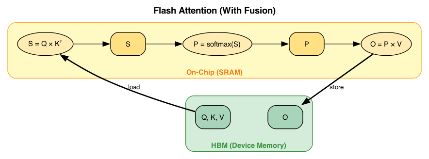 Flash Attention: a single fused kernel keeps intermediates on-chip