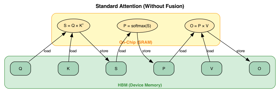 Standard (unfused) attention: every step round-trips through HBM