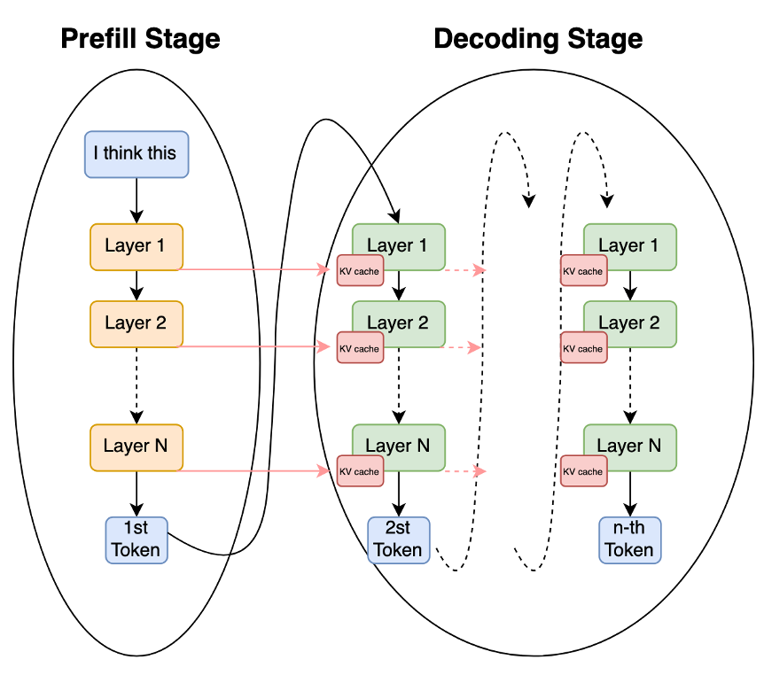 Prefill and decode stages of autoregressive generation