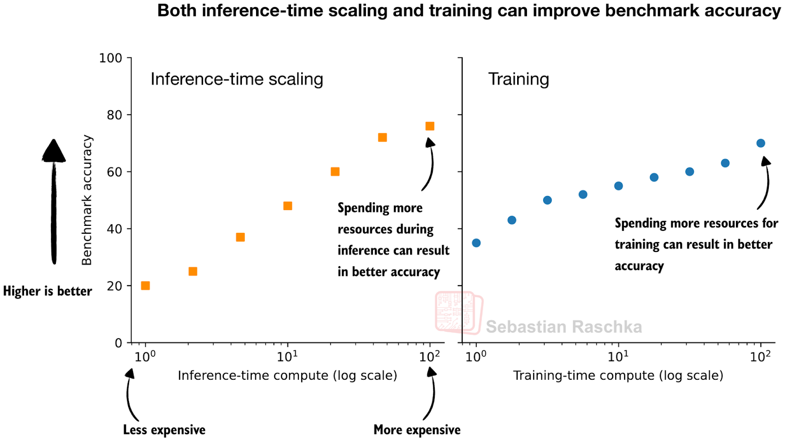 Two log-scale plots of benchmark accuracy versus compute: accuracy rises with inference-time compute on the left and with training-time compute on the right